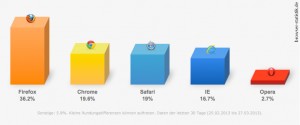 Browser Statistik